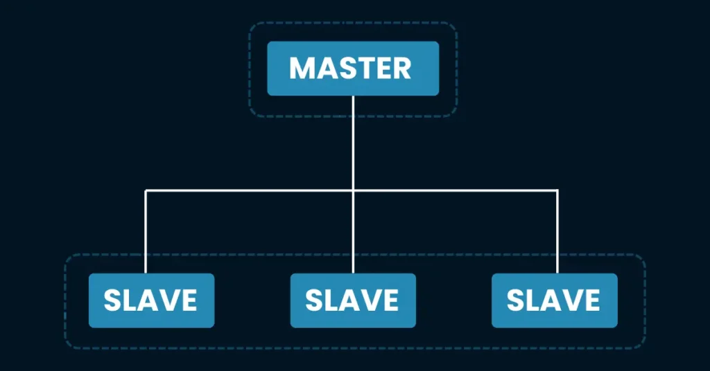 Master-Slave architecture